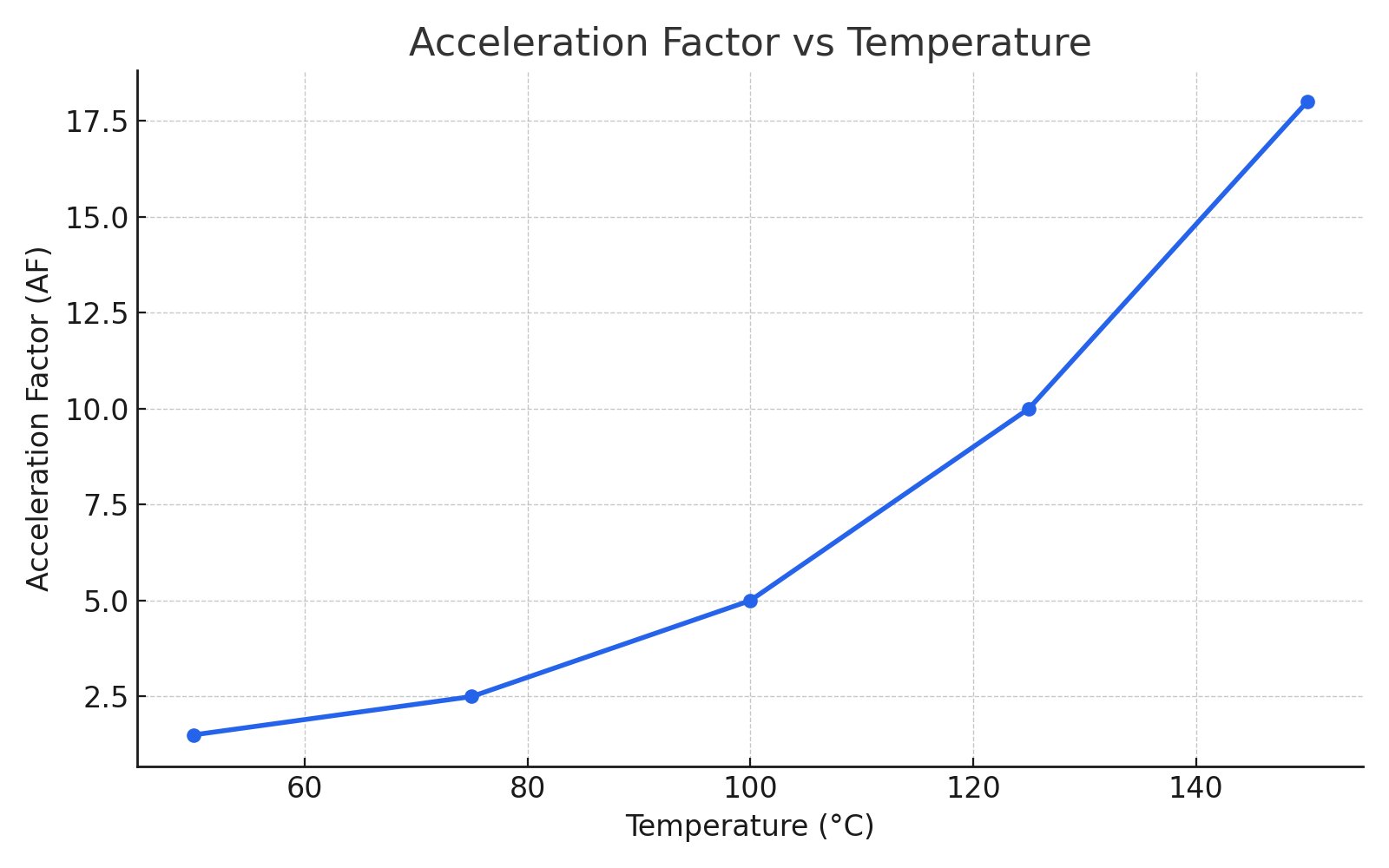 Arrhenius acceleration factor vs temperature graph