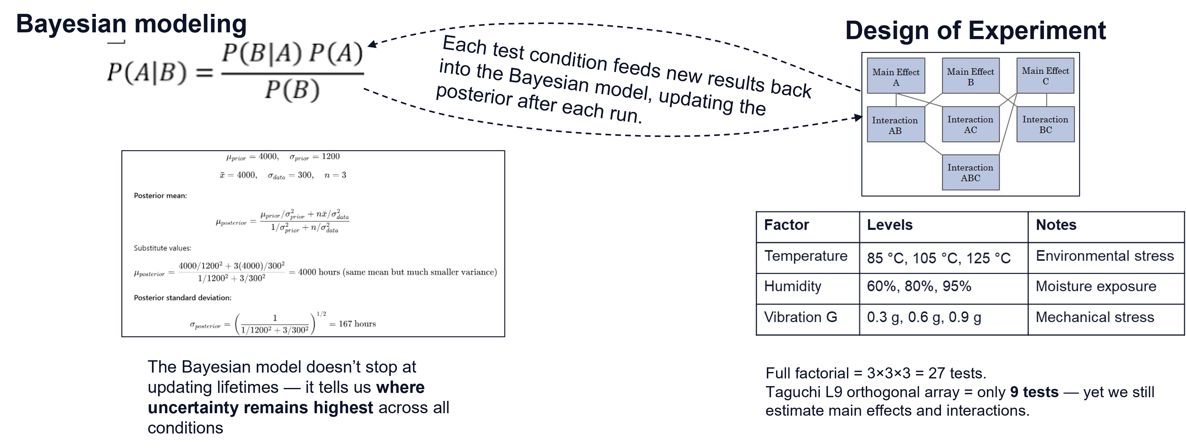 Taguchi + Bayesian test planning loop