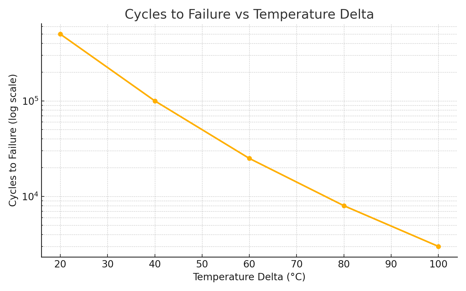 Coffin-Manson fatigue life prediction graph for solder joints under thermal cycling
